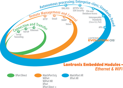 Figure 1. Embedded device gateways, device servers and programmable device servers offer engineers different feature options for their specific application. It is essential to understand the needs of the application